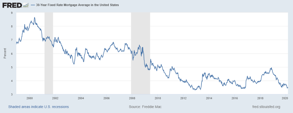 30 Year Fixed Rate Mortgage Average